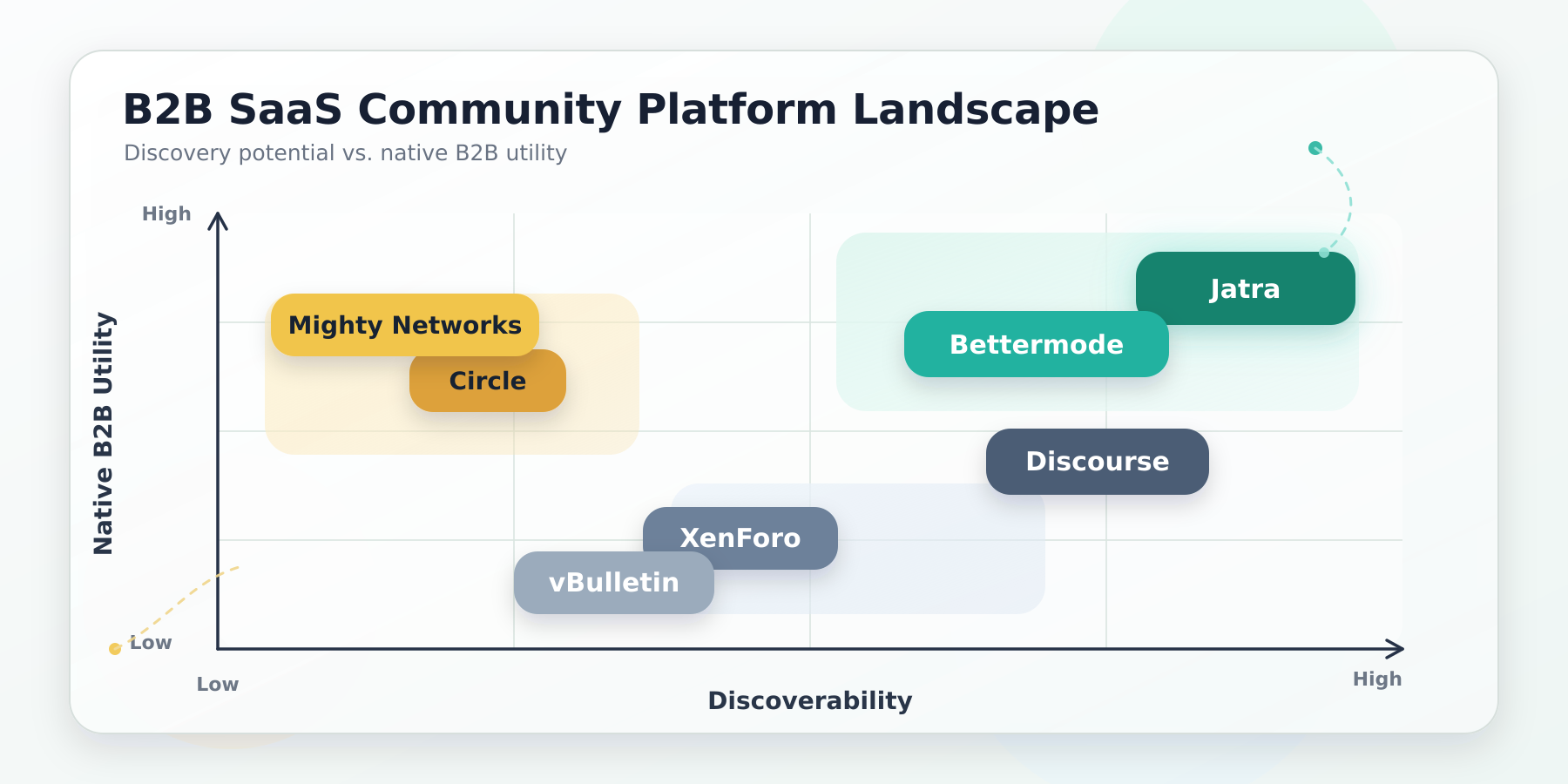 B2B SaaS community platform landscape