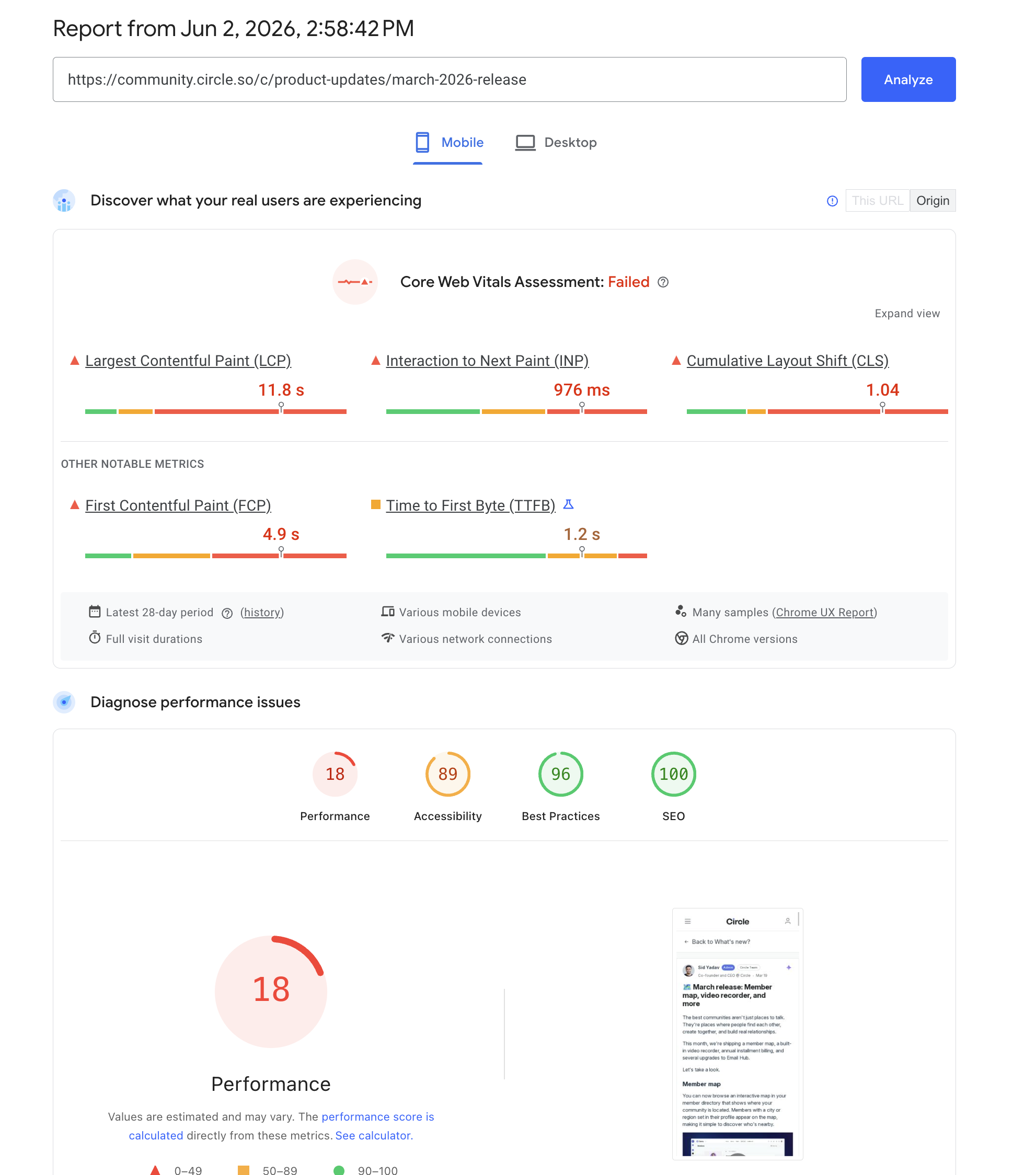 PageSpeed Insights mobile report for a Circle community product update showing failed Core Web Vitals, 18 Performance, 89 Accessibility, 96 Best Practices, 100 SEO, 11.8 second largest contentful paint, 976 millisecond interaction to next paint, and 1.04 cumulative layout shift.