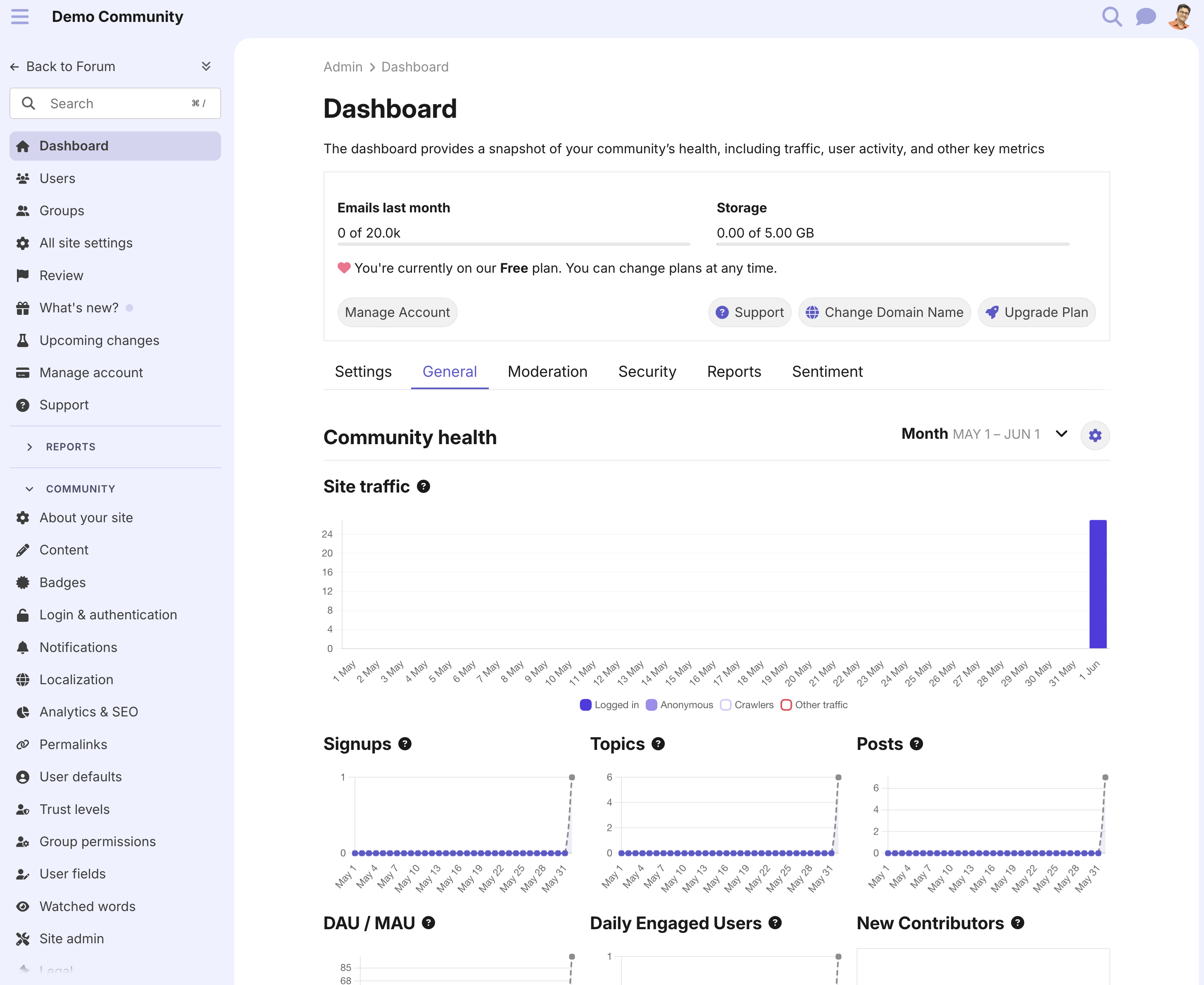 Discourse admin dashboard showing sidebar navigation, account plan controls, community health charts, site traffic, signups, topics, and posts reports.