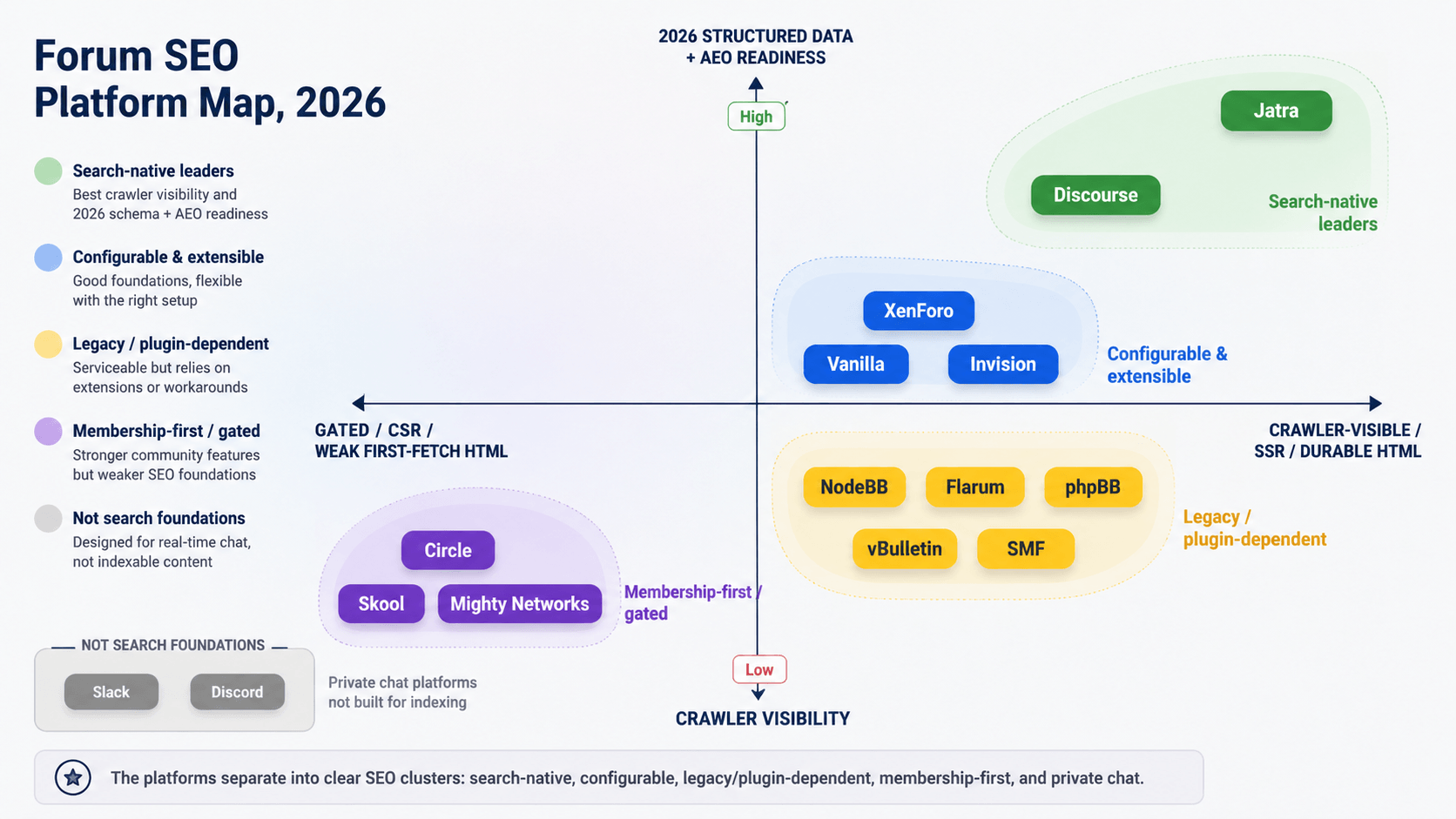 Forum SEO platform map for 2026 showing Jatra and Discourse as search-native leaders, Circle, Skool, and Mighty Networks as membership-first platforms, and Slack and Discord as not search foundations