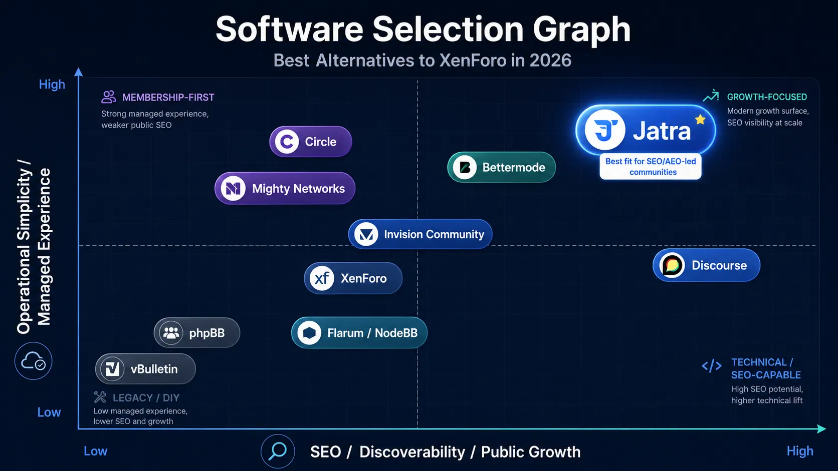 Software selection graph comparing XenForo alternatives in 2026 by SEO discoverability, public growth, operational simplicity, and managed experience