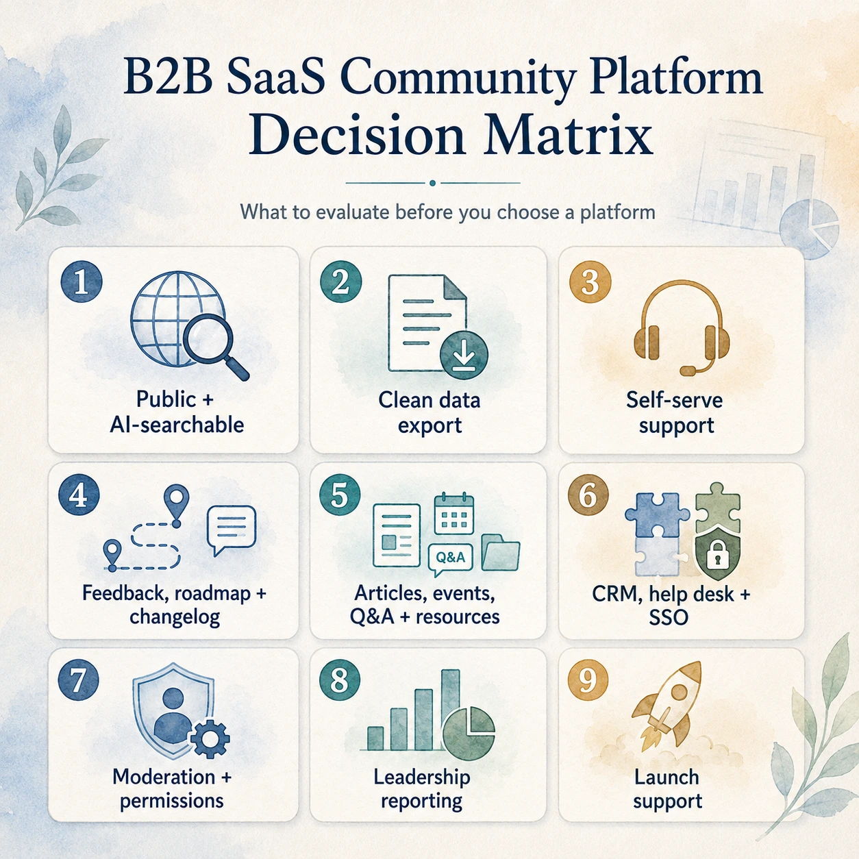 B2B SaaS community platform decision matrix showing nine evaluation criteria for public searchability, data export, support, feedback, content, integrations, moderation, reporting, and launch support