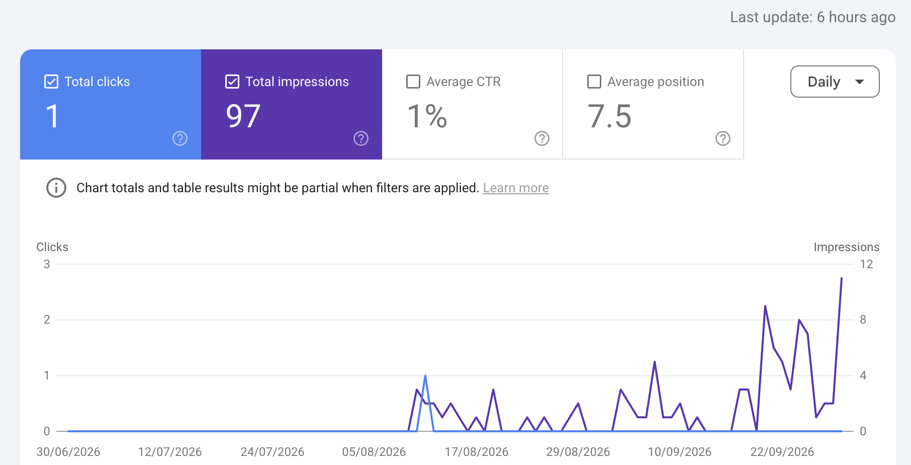 Google Search Console screenshot showing 97 impressions, one click, a 1 percent click-through rate and an average position of 7.5 for one public community question