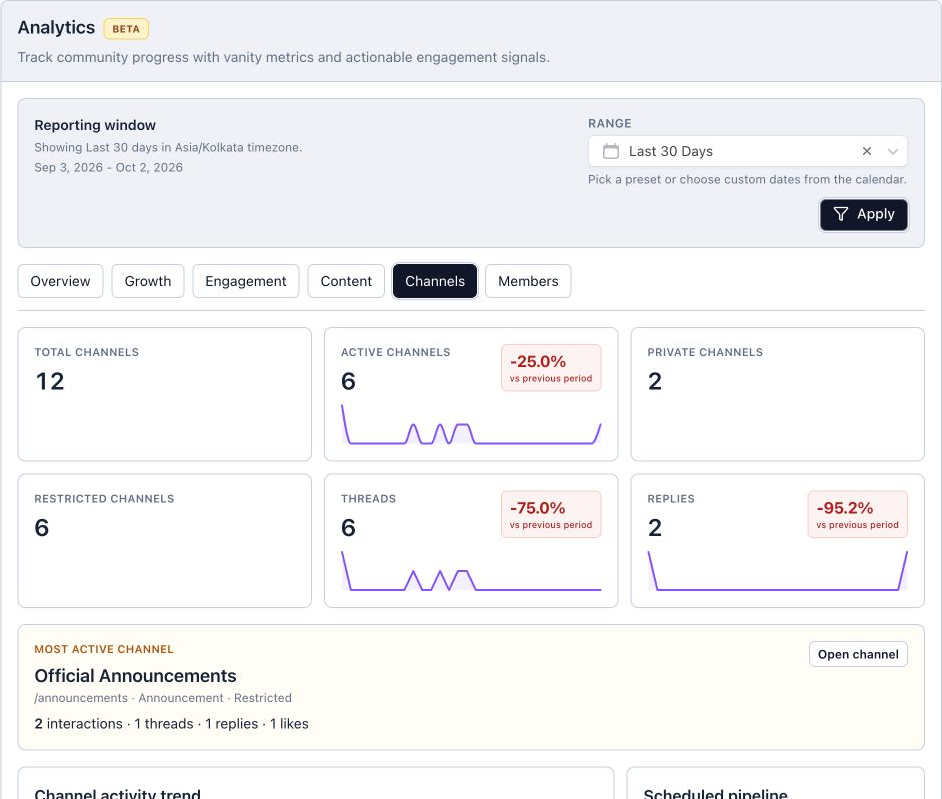 The Analytics Channels tab with activity across community channels for the selected period.